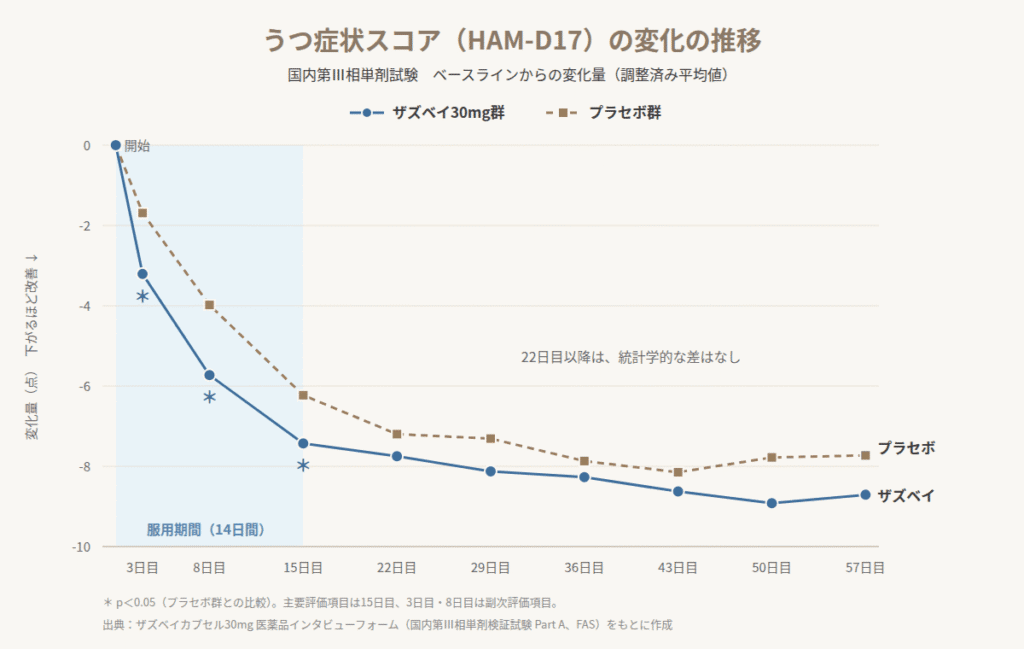 ザズベイ群とプラセボ群のHAM-D17変化量の推移。3日目から15日目まで差があり、22日目以降は統計学的な差なし