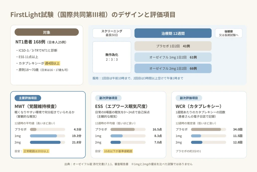 FirstLight試験のデザインとMWT・ESS・カタプレキシーの結果