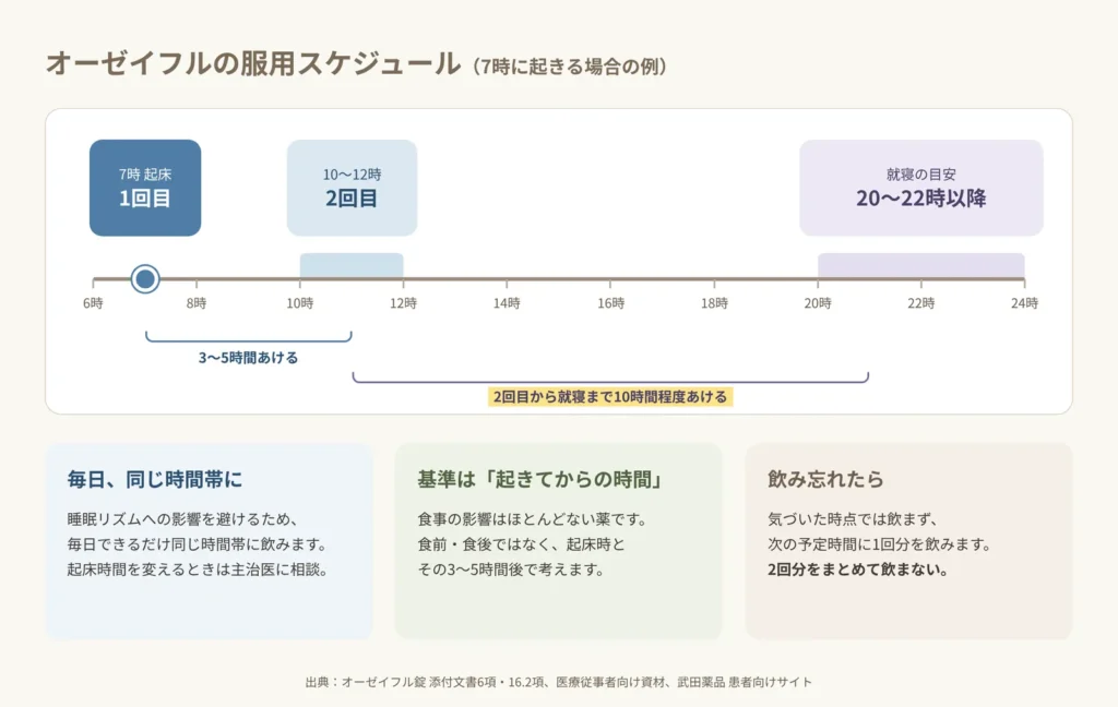 オーゼイフルの服用スケジュール(起床時と3〜5時間後)