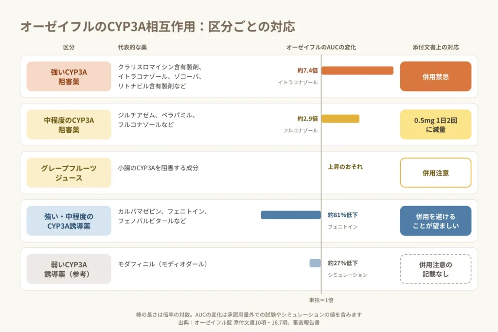 オーゼイフルのCYP3A相互作用の区分と対応
